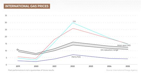 Lower gas prices predicted in 2024: Here's why